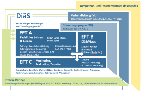 Zum Artikel "D i ä S: Digital-ästhetische Souveränität von Lehrkräften als Basis kultureller, künstlerischer, musikalischer, poetischer und sportlicher Bildung in der digitalen Welt"