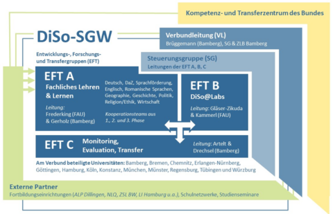 Zum Artikel "D I S O – S G W: Digitale Souveränität als Ziel wegweisender Lehrkräftebildung für Sprachen, Gesellschafts- und Wirtschaftswissenschaften in der digitalen Welt"